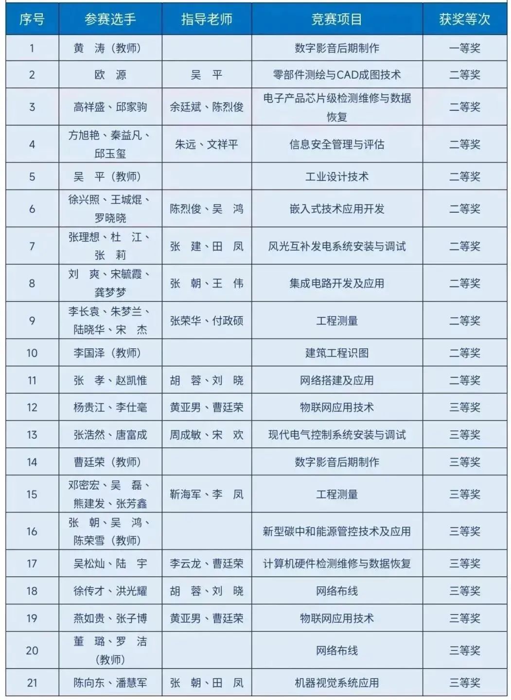 斬獲21個獎項！我院師生在2023年貴州省職業(yè)院校師生技能大賽中表現(xiàn)優(yōu)異