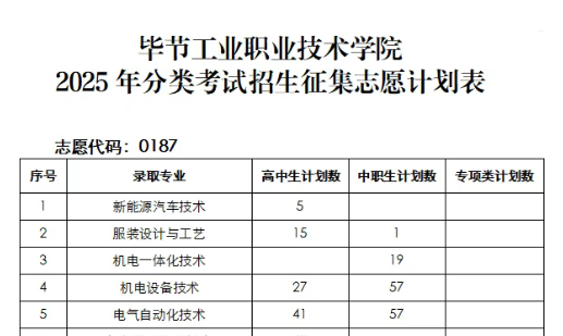 志愿代碼0187｜畢節(jié)工業(yè)職業(yè)技術學院 2025年分類考試招生征集志愿填報說明
