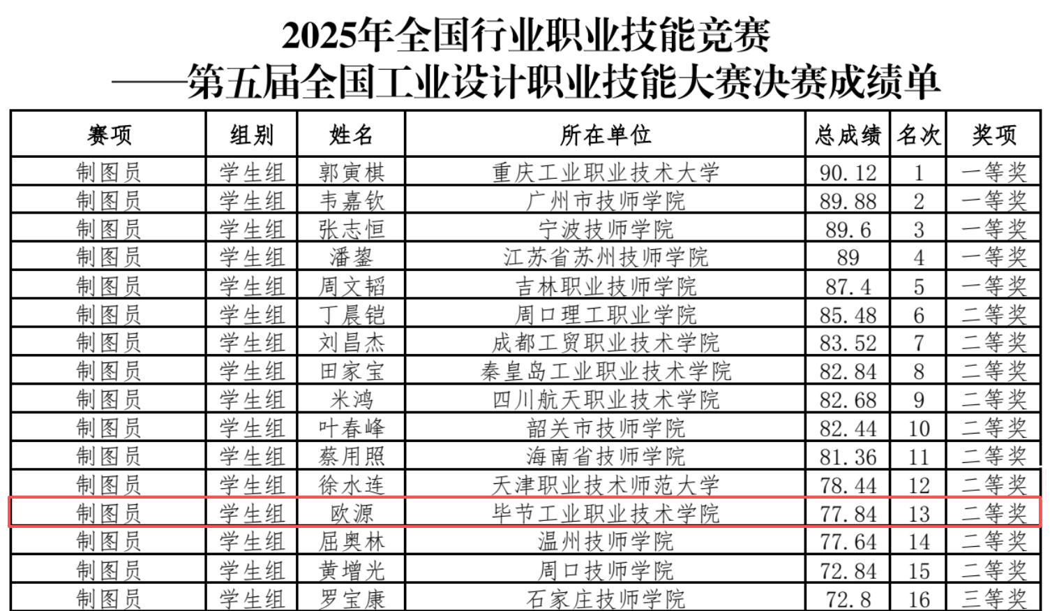 我院師生在全國工業(yè)設(shè)計(jì)職業(yè)技能大賽制圖員賽項(xiàng)中雙雙榮獲二等獎