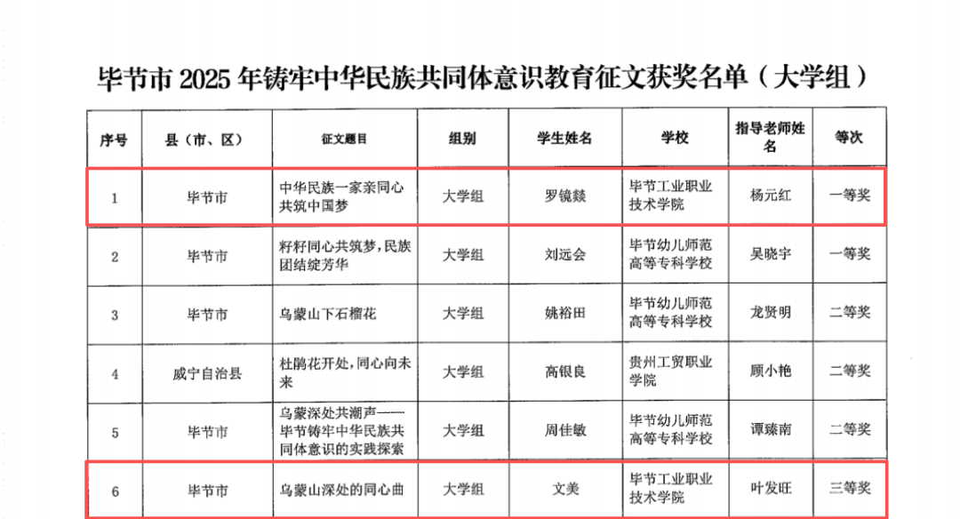 喜報(bào) | 我院師生在畢節(jié)市2025年鑄牢中華民族共同體意識教育征文中榮獲佳績
