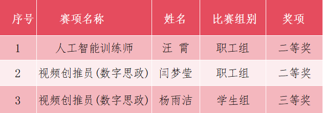 喜報(bào)｜我院師生在2025年貴州技能大賽暨第一屆數(shù)智技術(shù)職業(yè)技能競賽中喜獲佳績