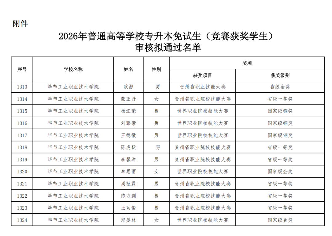 喜報 | 以賽促學結碩果 我院學子升本傳捷報