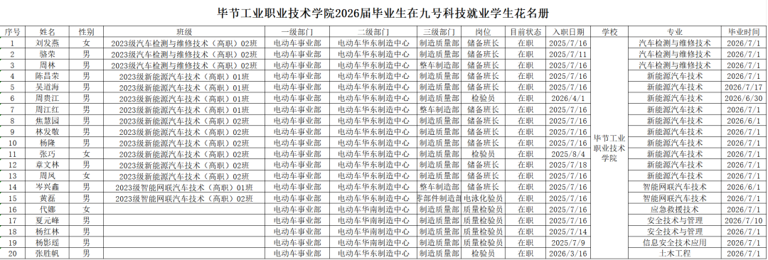 校企協(xié)同育英才 訂單就業(yè)啟新程——畢節(jié)工業(yè)職業(yè)技術學院&amp;九號科技訂單班2026屆就業(yè)喜報